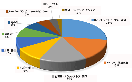 業種別導入実績グラフ